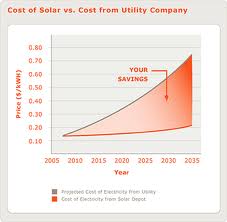 Solar Power for the Home